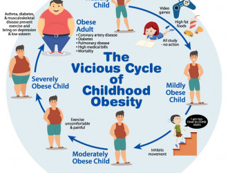 the vicious cycle of childhood obesity